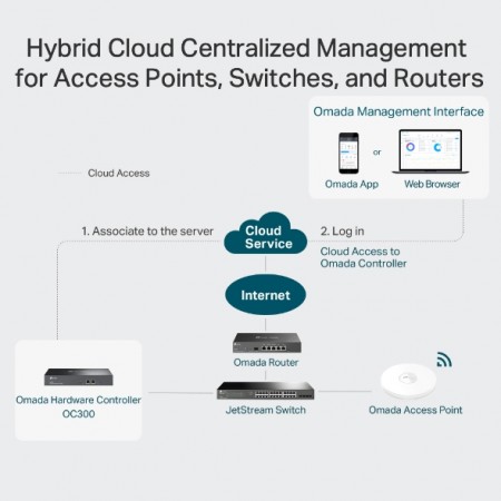 TP-Link OC300 Omada Hardware Controller, 2× 10/100/1000  Ports, 1× USB 3.0 Port, Cloud Access, Up to 500 Omada access points, 100 Omada switches, and 100 Omada routers, Multi-site Management, Omada App, Metal casing, Rack-Mountable